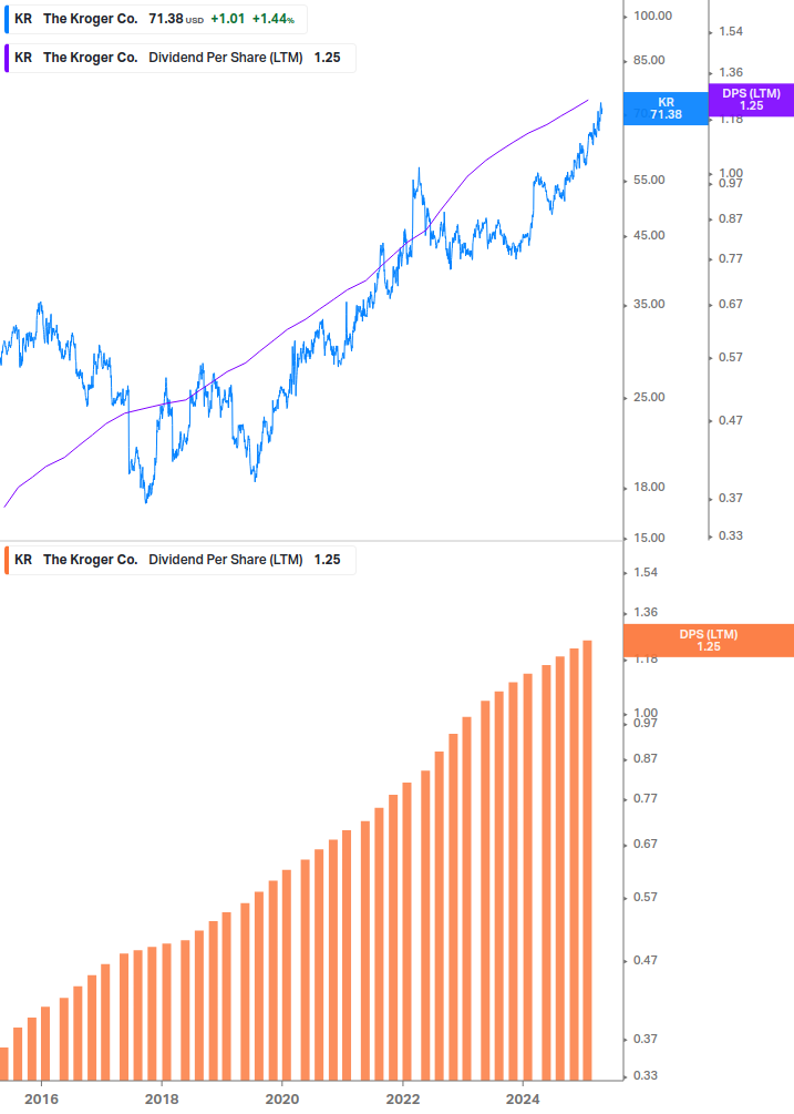 Dividend Growth Chart