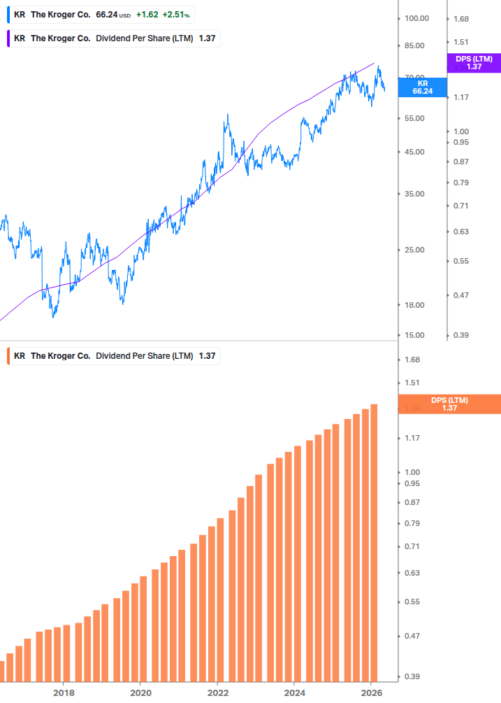 Dividend Growth Chart
