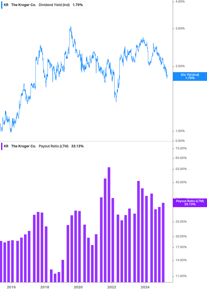 Dividend Safety Chart