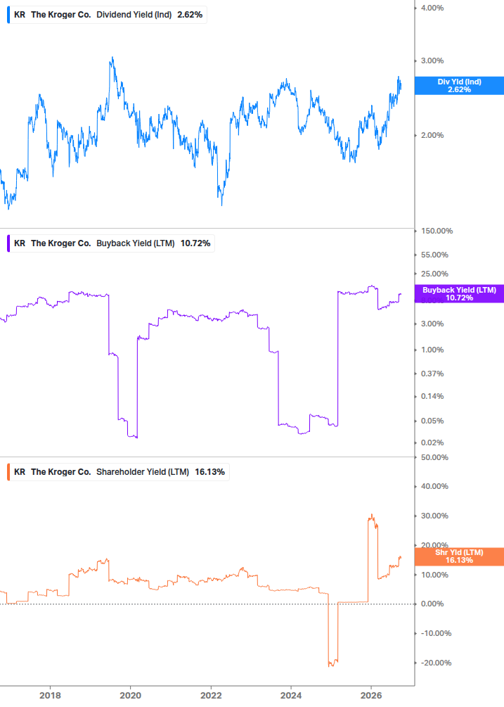 Shareholder Yield Chart