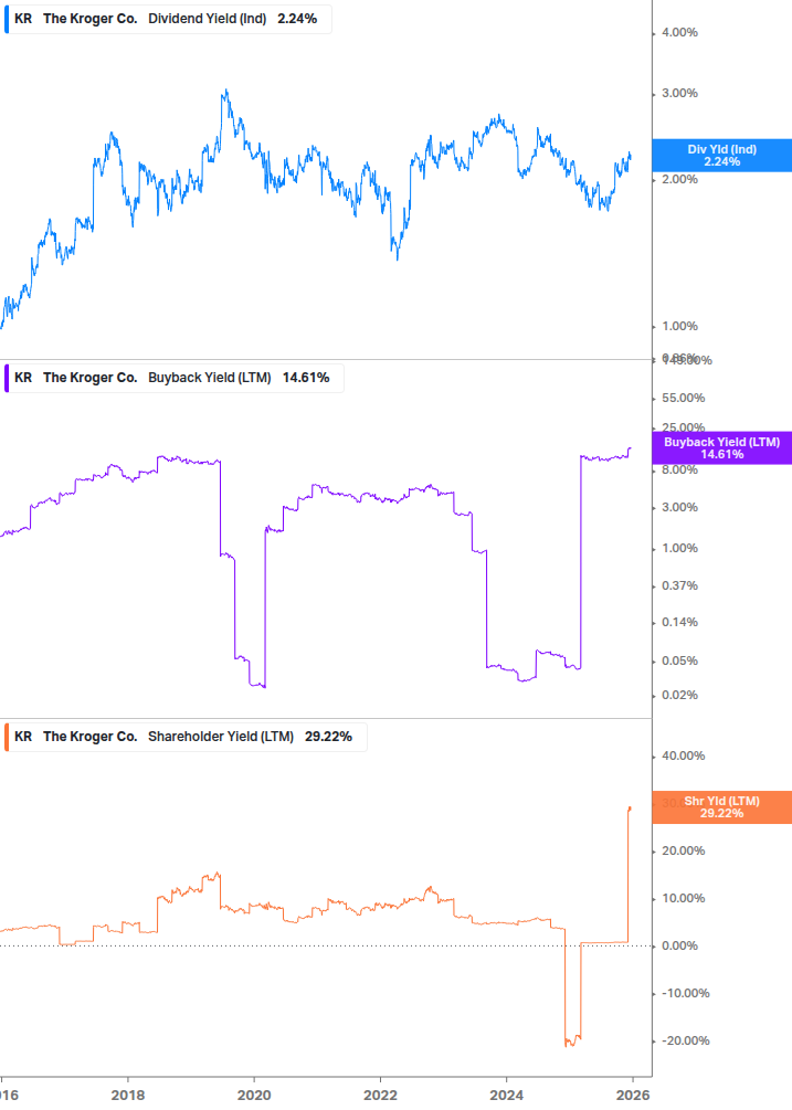 Shareholder Yield Chart