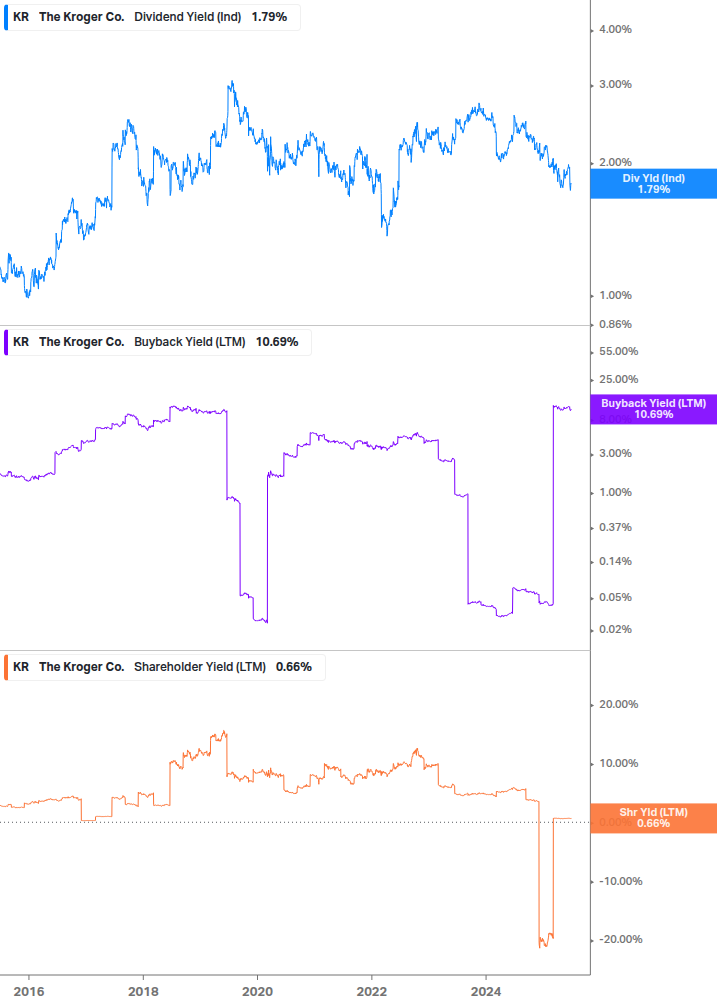 Shareholder Yield Chart