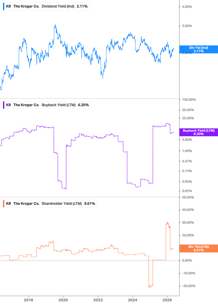 Shareholder Yield Chart