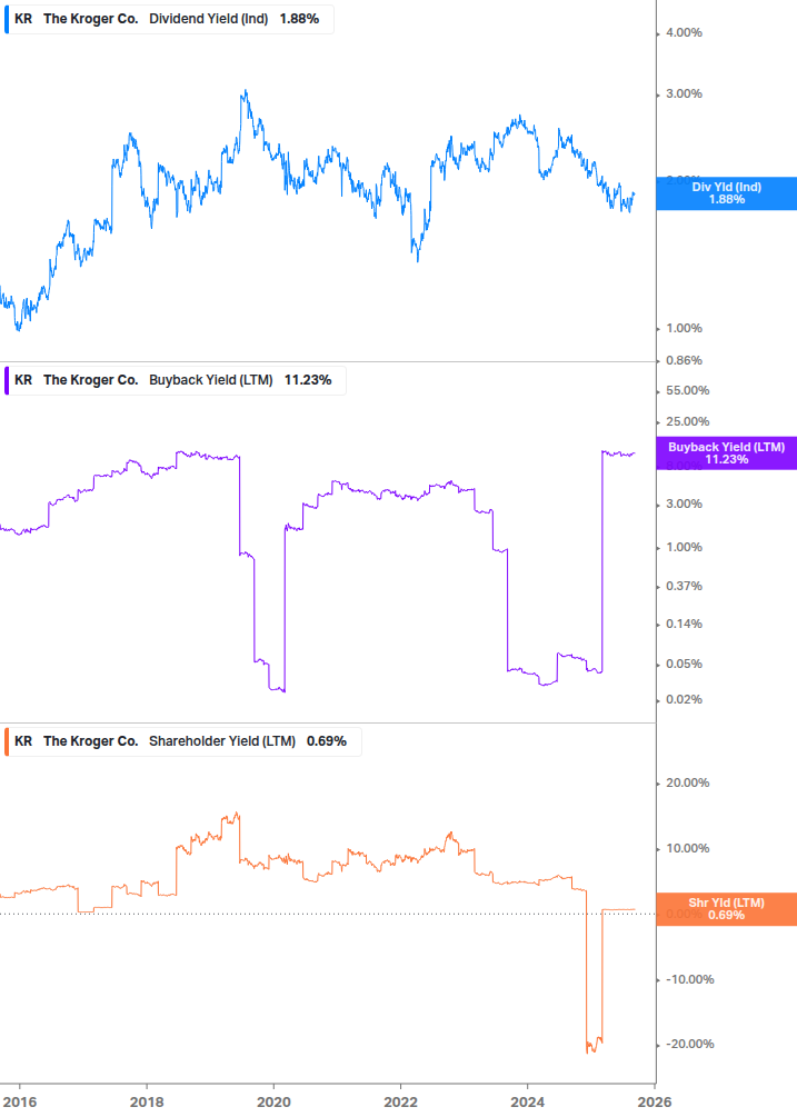 Shareholder Yield Chart