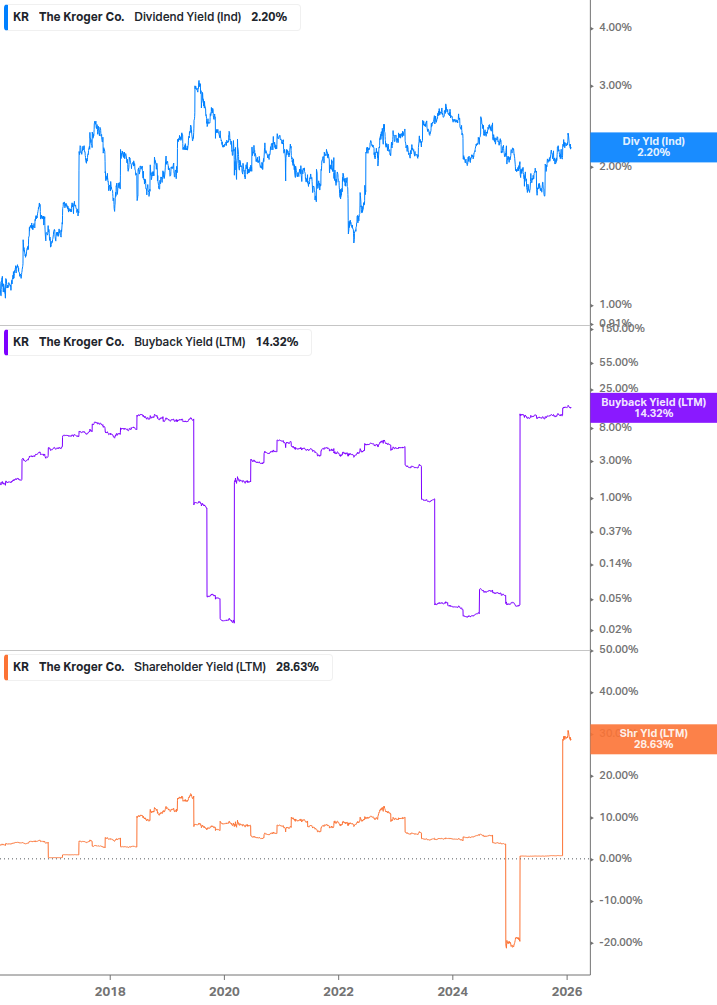 Shareholder Yield Chart