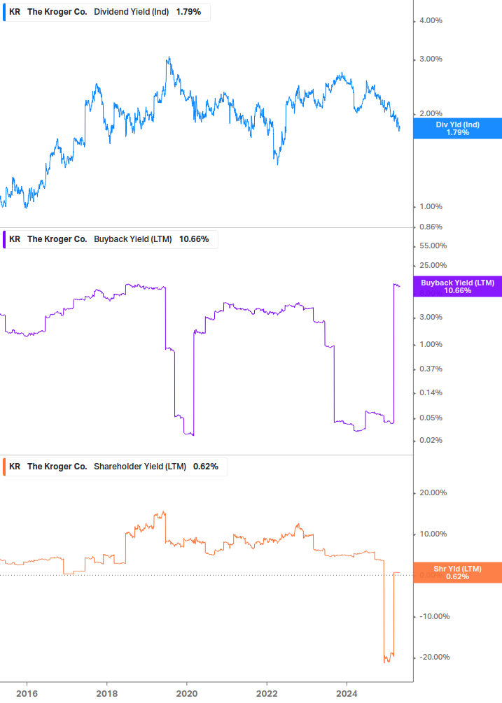 Shareholder Yield Chart