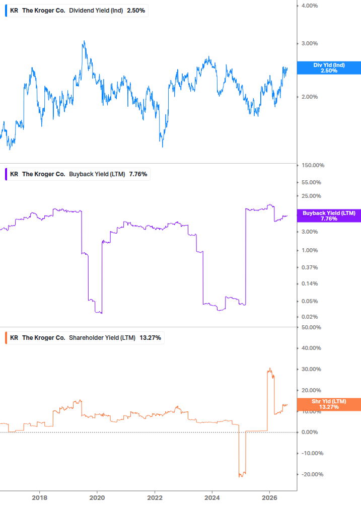 Shareholder Yield Chart