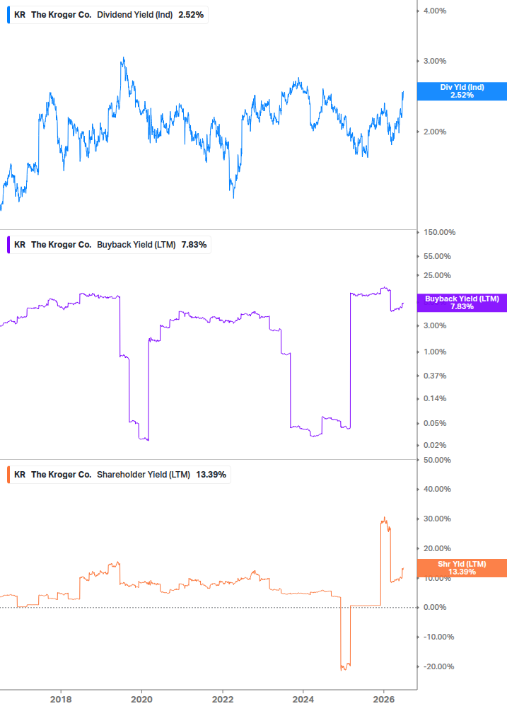 Shareholder Yield Chart