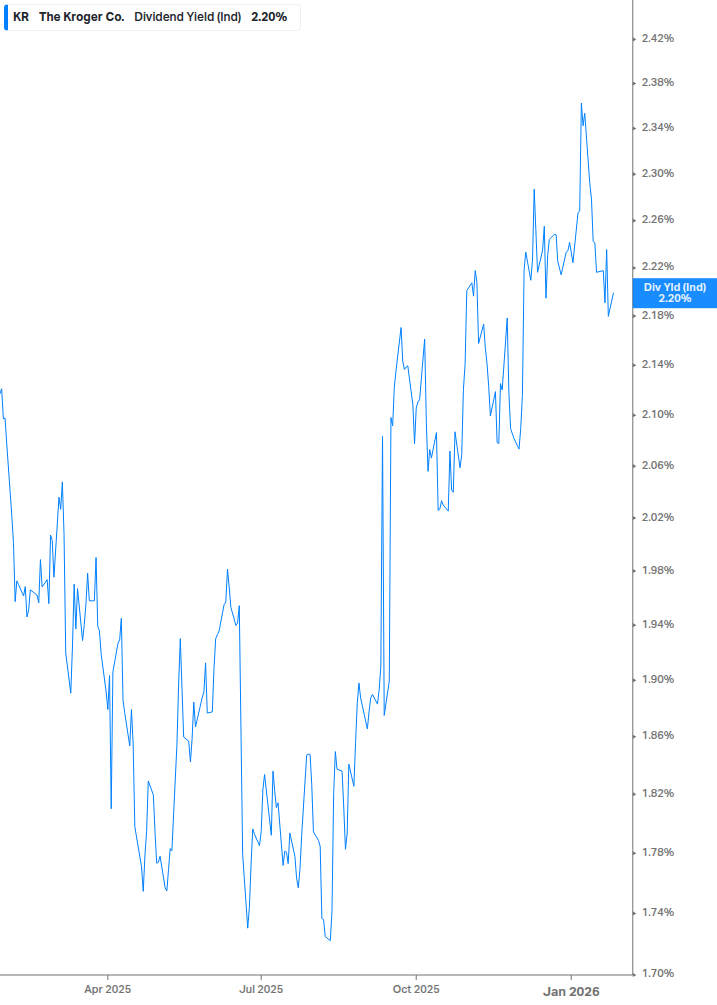 Dividend Yield Chart