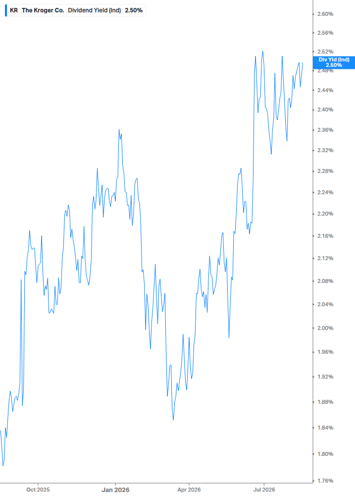 Dividend Yield Chart