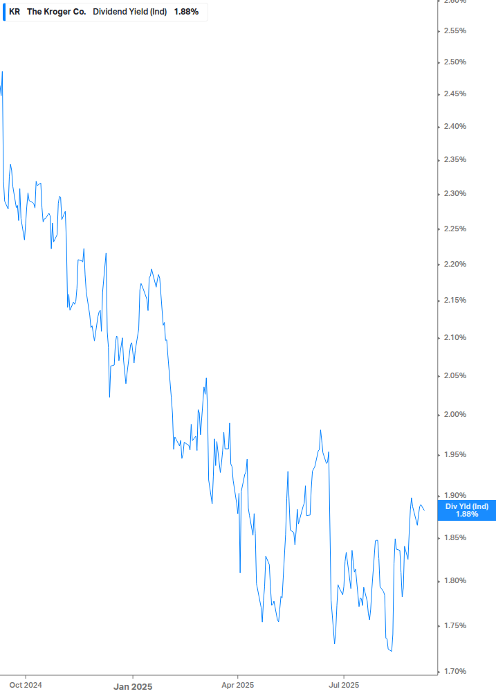 Dividend Yield Chart