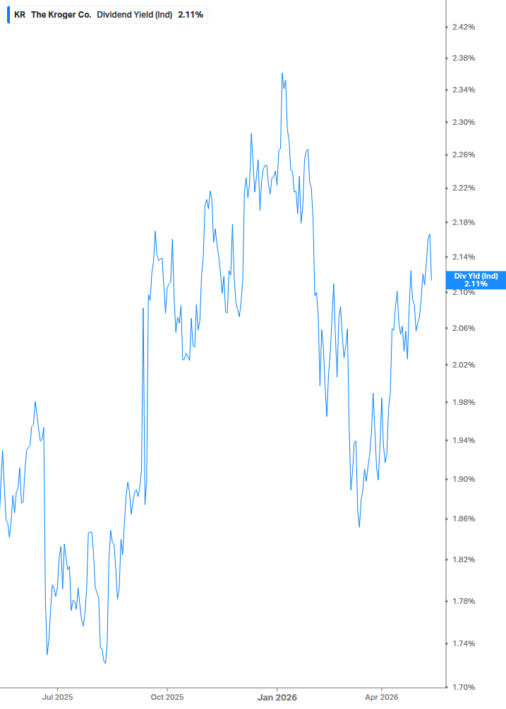 Dividend Yield Chart