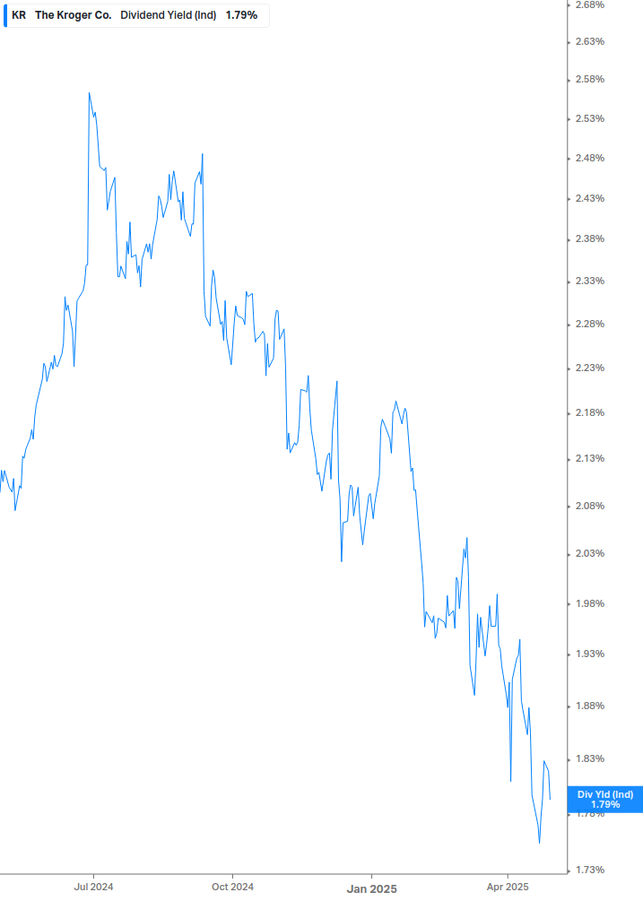 Dividend Yield Chart