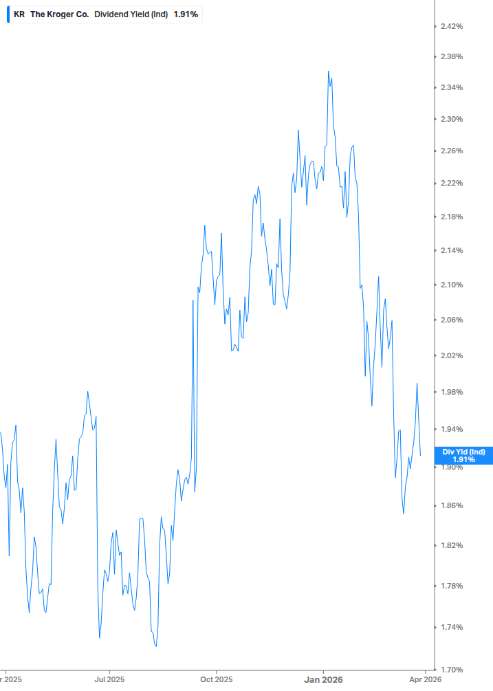 Dividend Yield Chart