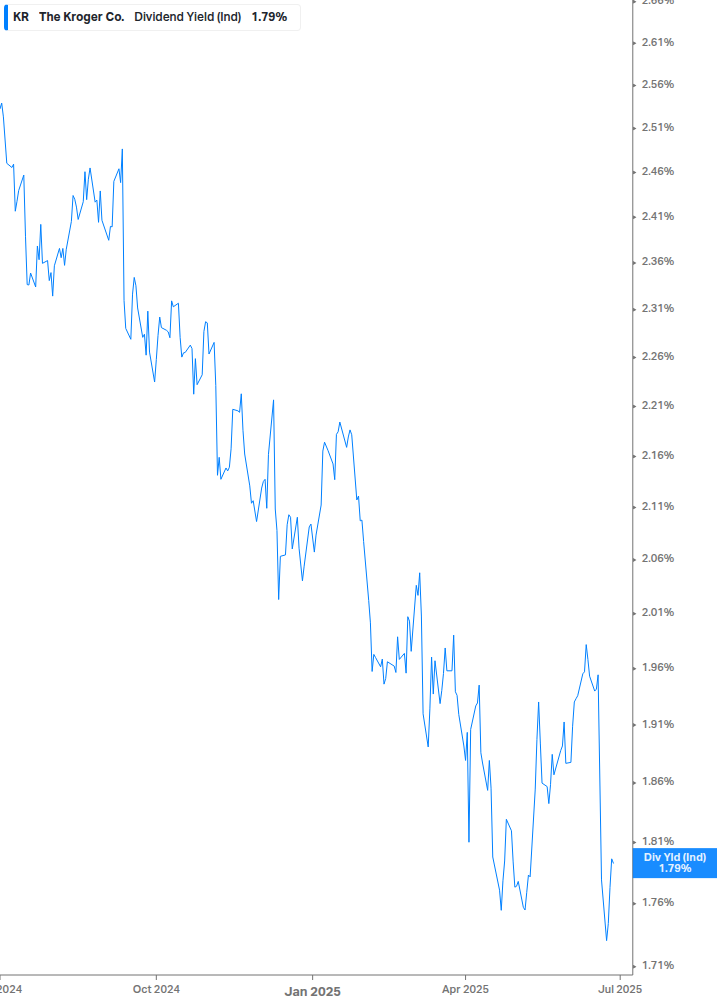 Dividend Yield Chart