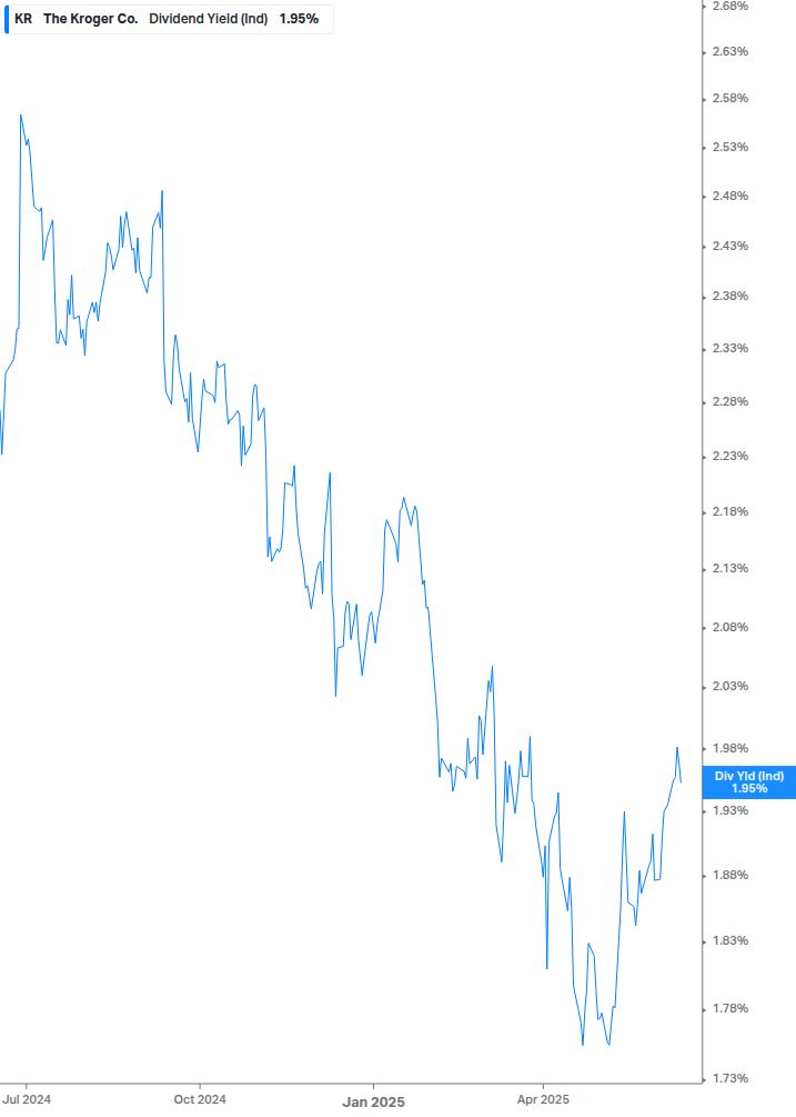 Dividend Yield Chart