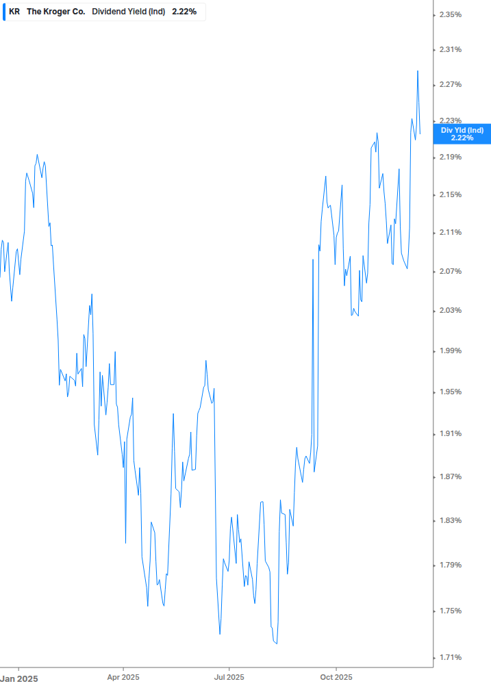 Dividend Yield Chart