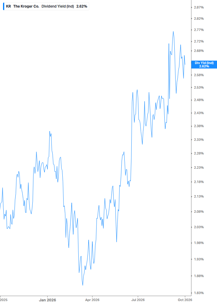 Dividend Yield Chart