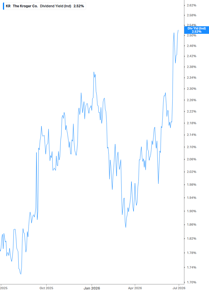 Dividend Yield Chart