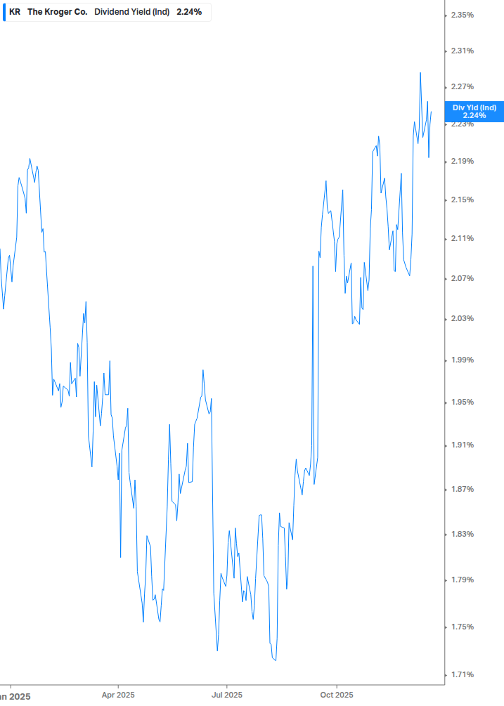 Dividend Yield Chart