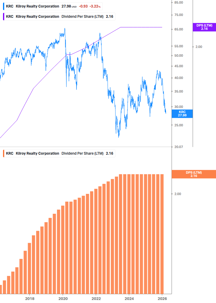 Dividend Growth Chart