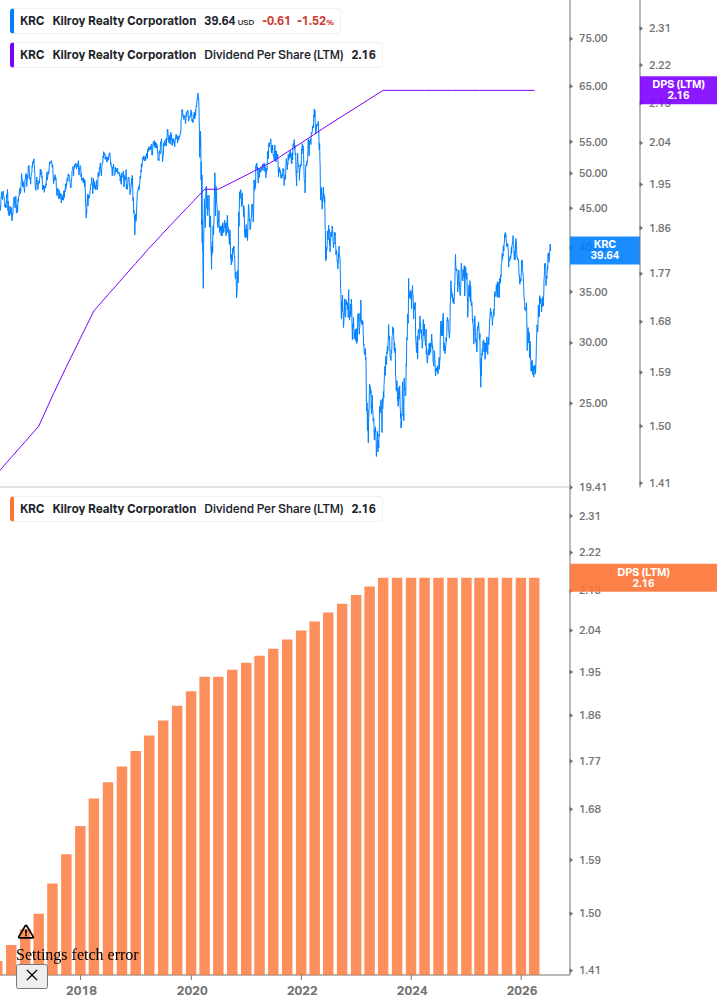 Dividend Growth Chart