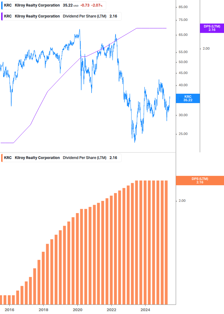 Dividend Growth Chart