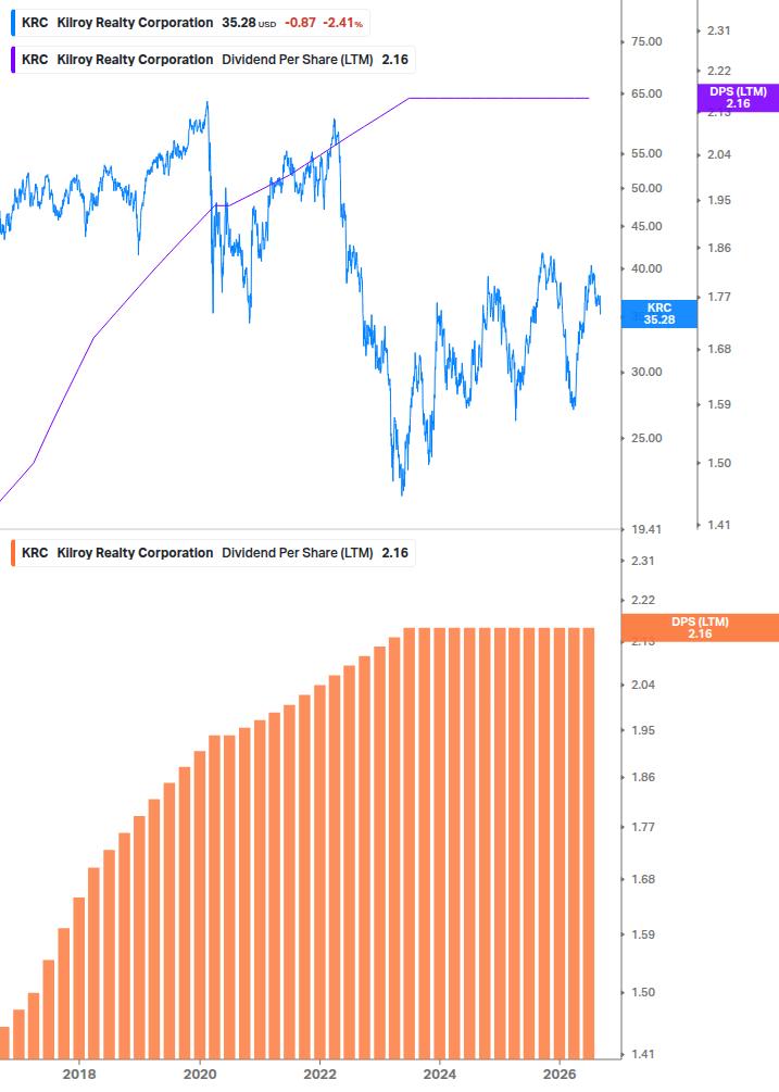 Dividend Growth Chart