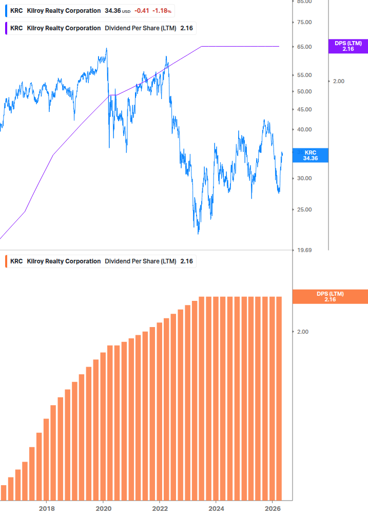 Dividend Growth Chart