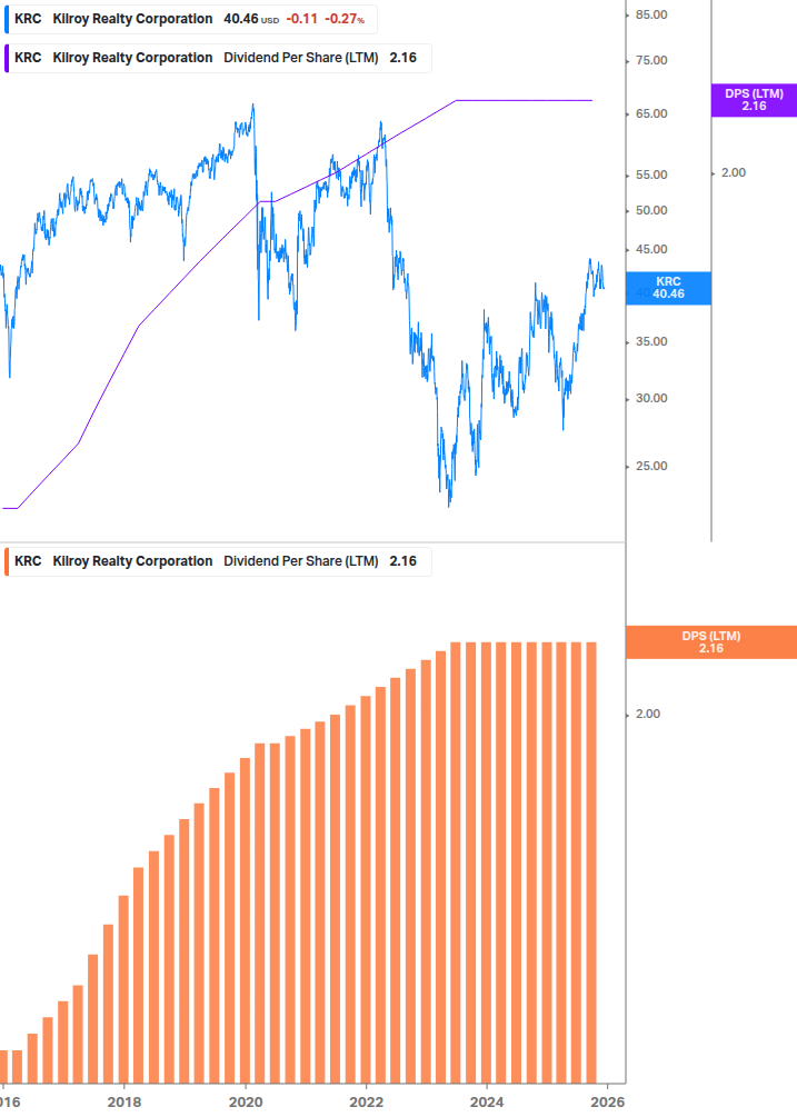 Dividend Growth Chart