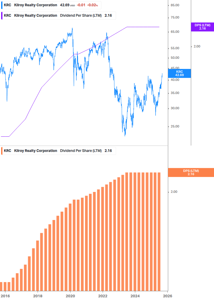 Dividend Growth Chart