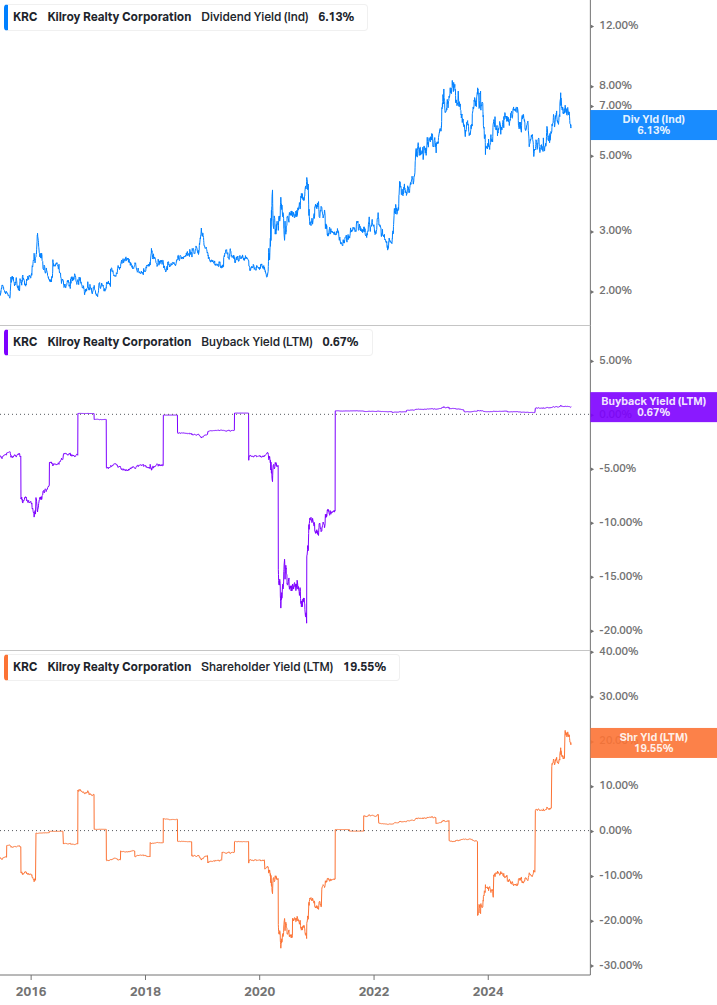 Shareholder Yield Chart