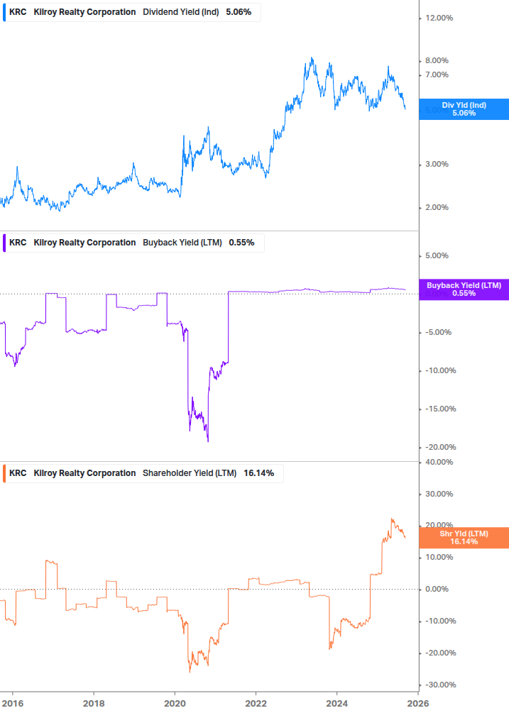 Shareholder Yield Chart