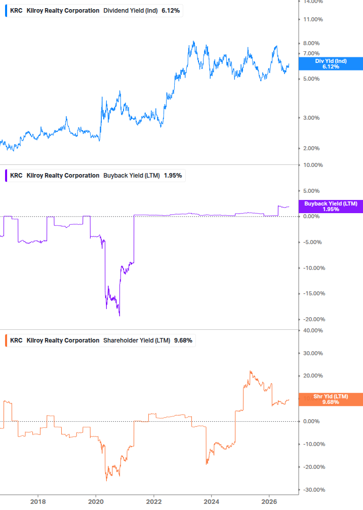 Shareholder Yield Chart