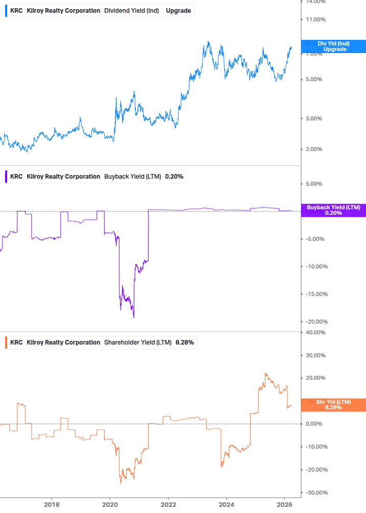 Shareholder Yield Chart