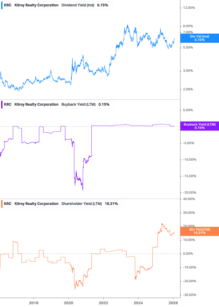 Shareholder Yield Chart