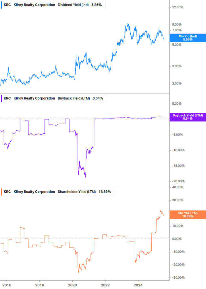 Shareholder Yield Chart