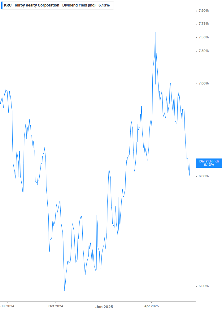 Dividend Yield Chart