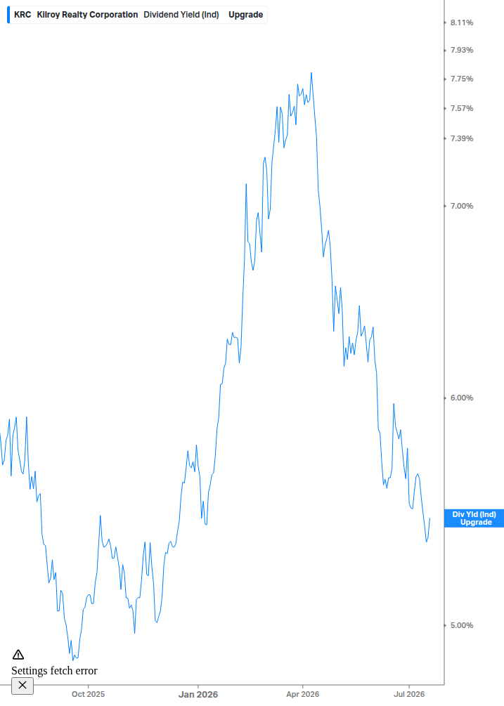 Dividend Yield Chart