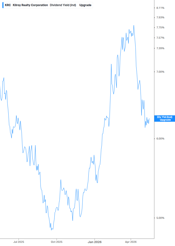 Dividend Yield Chart