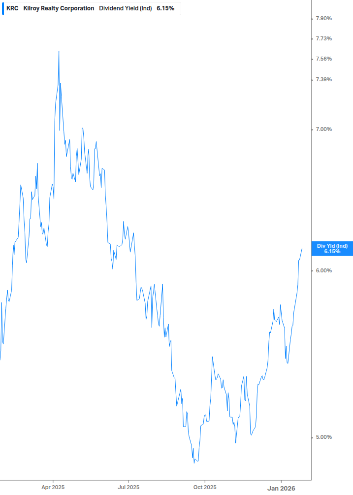 Dividend Yield Chart