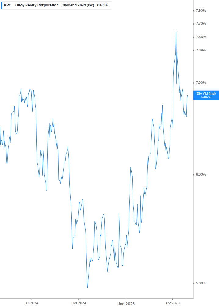 Dividend Yield Chart