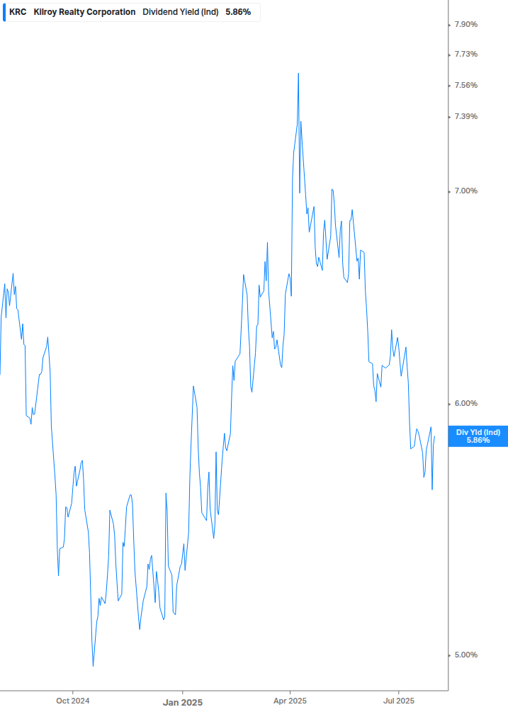 Dividend Yield Chart