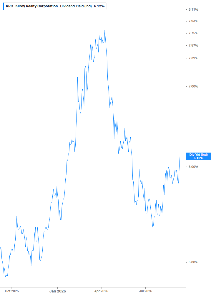 Dividend Yield Chart