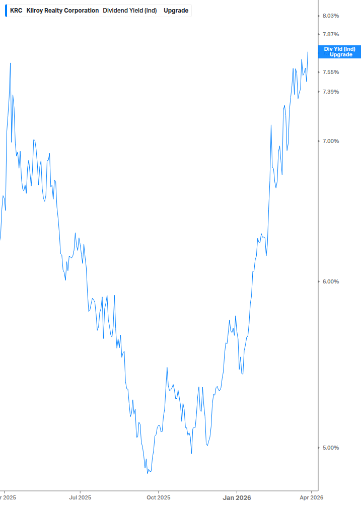 Dividend Yield Chart
