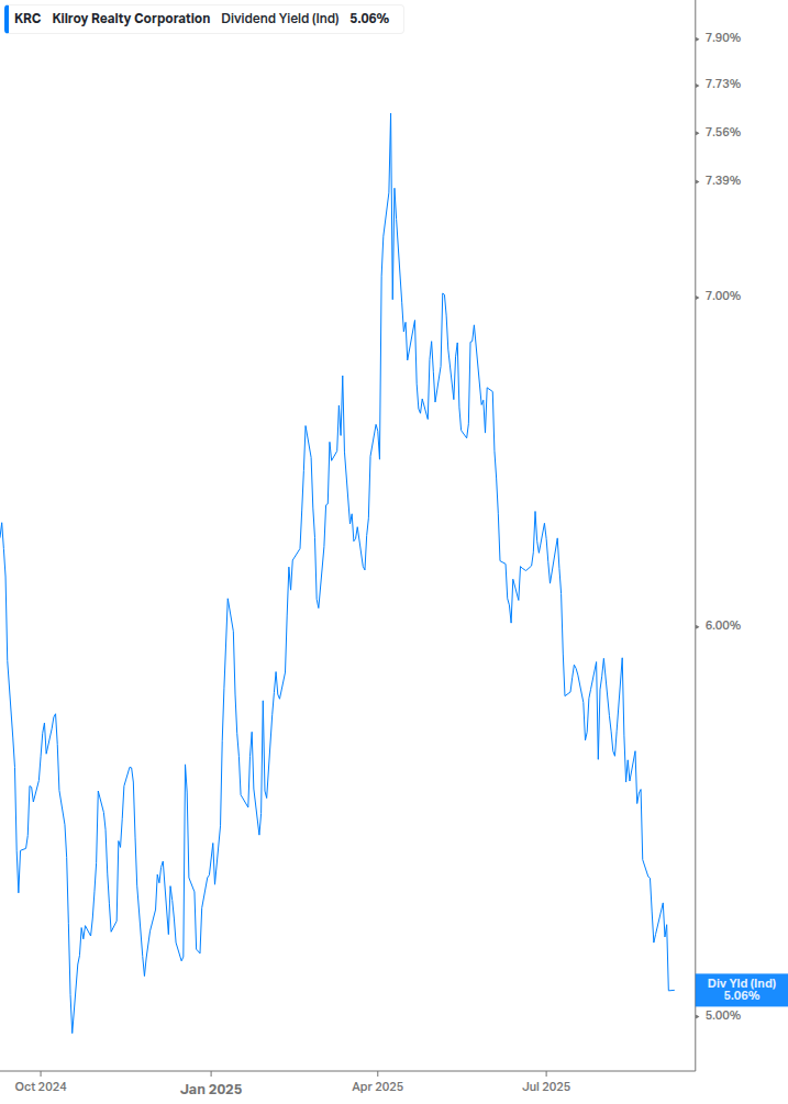 Dividend Yield Chart