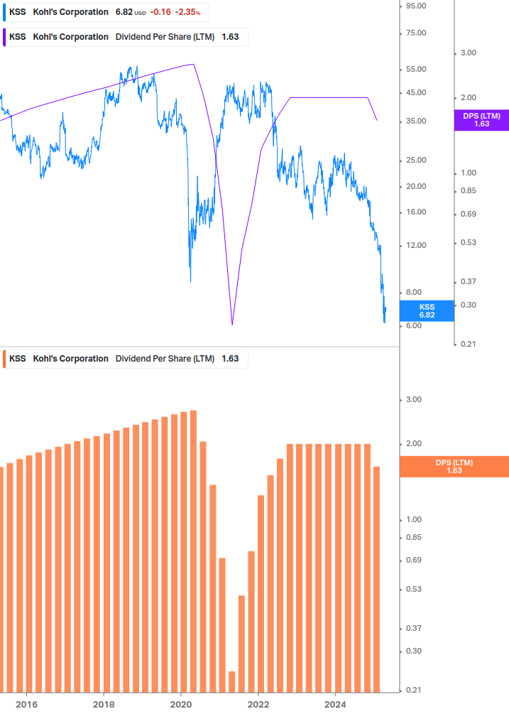 Dividend Growth Chart
