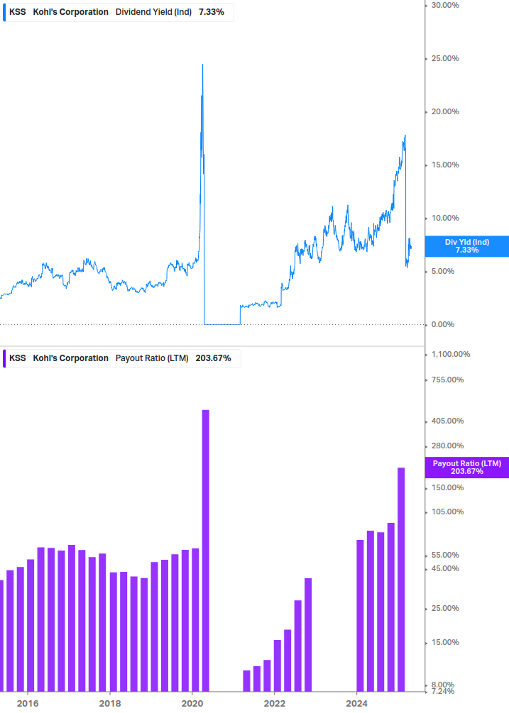 Dividend Safety Chart