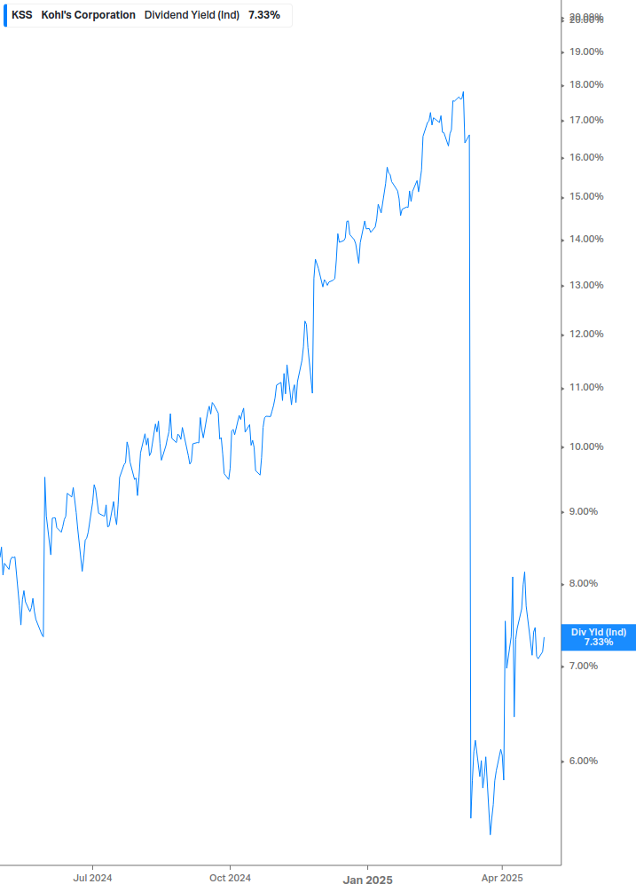 Dividend Yield Chart