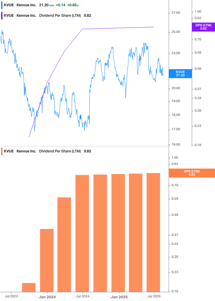 Dividend Growth Chart